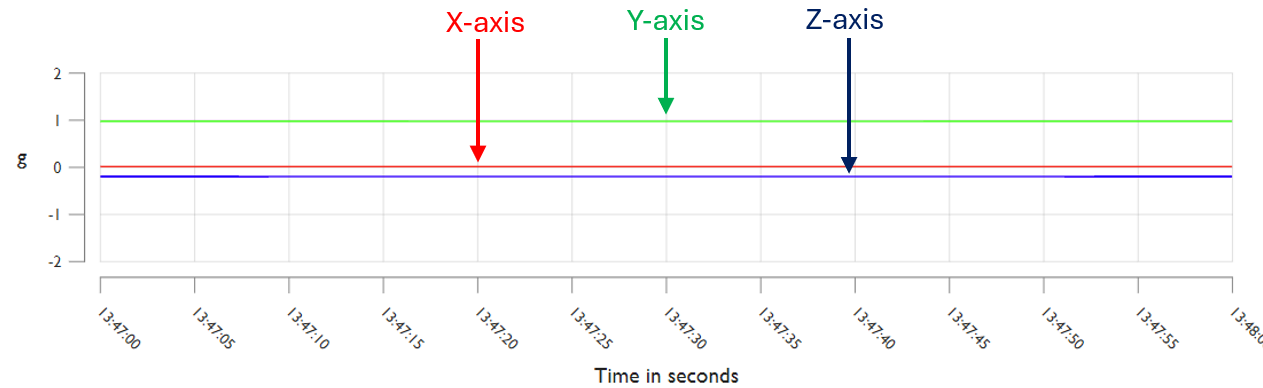 Accelerometer data categorized with three colors