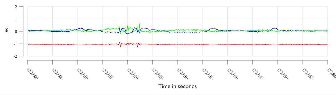 Example accelerometer data when standing