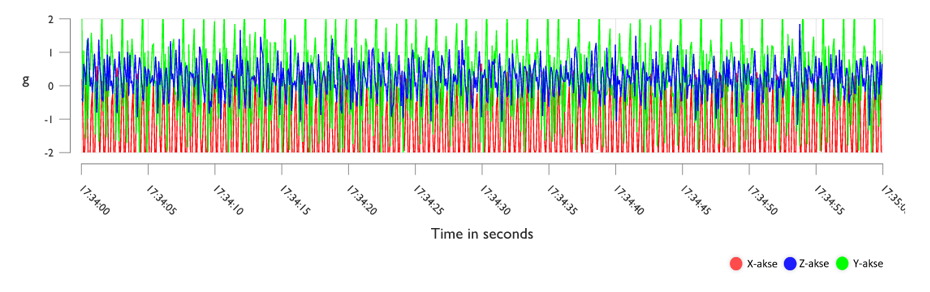 Example accelerometer data during high intensity training