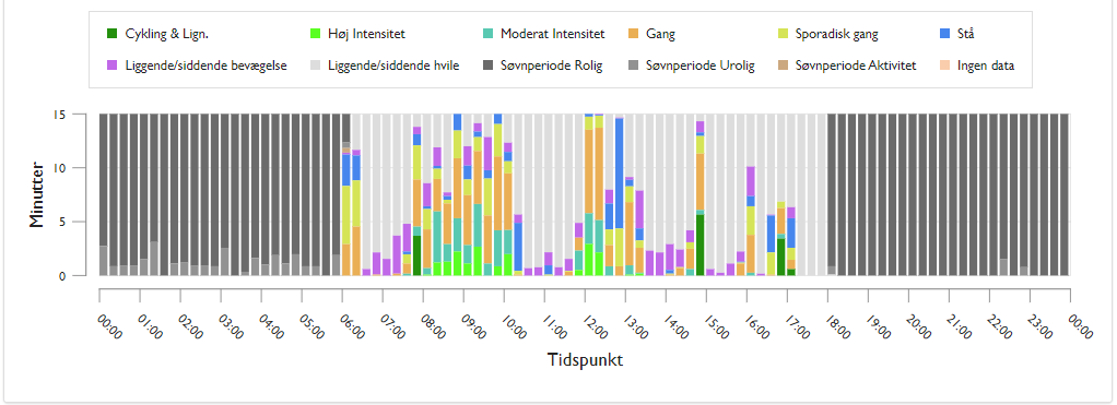 Activity & Sleep algorithm example
